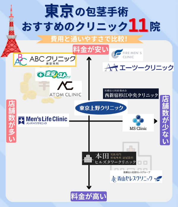 東京の包茎手術おすすめクリニック11院を費用と通いやすさで比較したポジショニングマップ