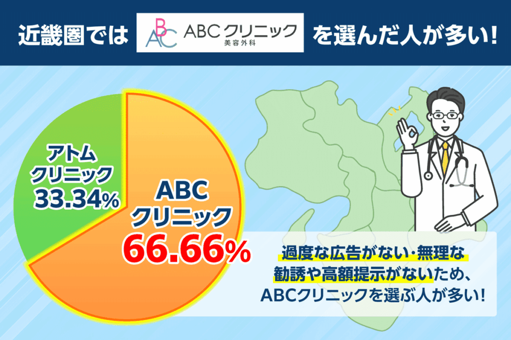 近畿圏でABCクリニックを選んだ人の割合を表した円グラフ