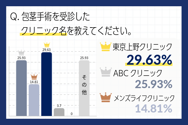 包茎手術おすすめクリニックに関する独自アンケート結果