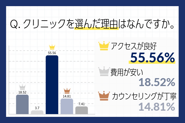 包茎手術クリニックの選び方に関する独自アンケート結果