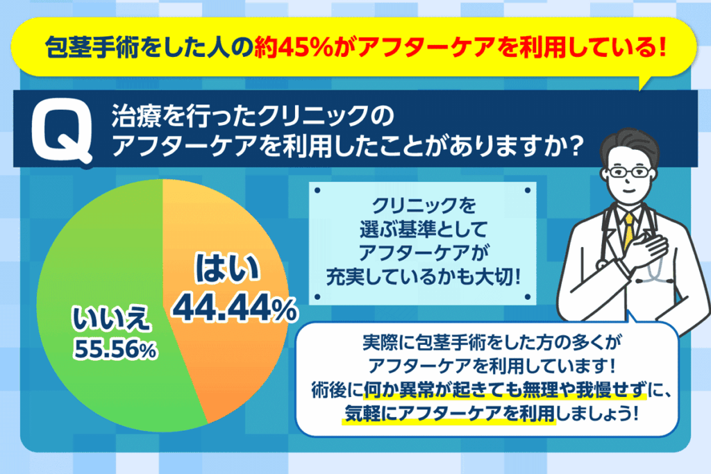 包茎手術を経験した人の45％がアフターケアを利用している結果を示した図