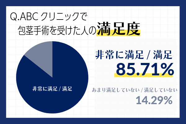 ABCクリニックの満足度に関する独自アンケート結果