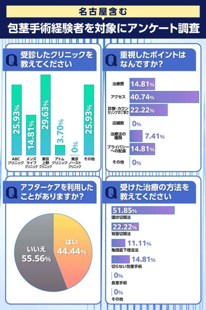 包茎手術経験者を対象にアンケート調査結果のグラフまとめ画像