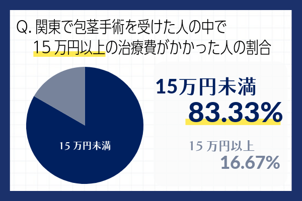 関東の包茎手術クリニックにかかる費用の独自アンケート結果