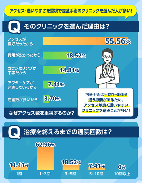 包茎手術の経験者にクリニックを選んだ理由と通院回数を調査した結果