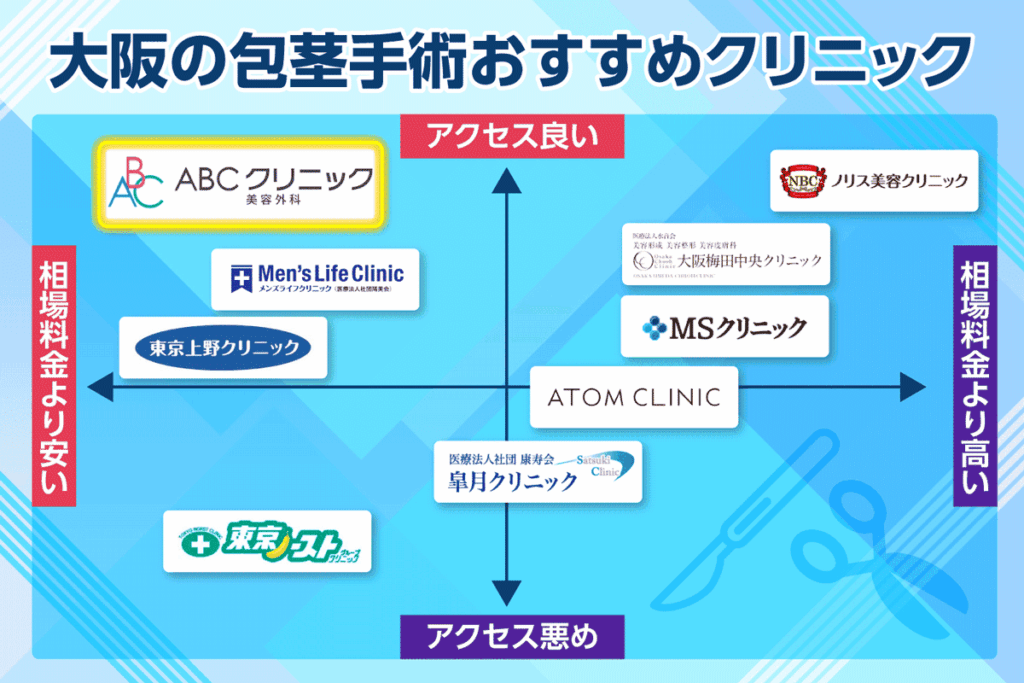大阪の包茎手術おすすめクリニックのカオスマップ