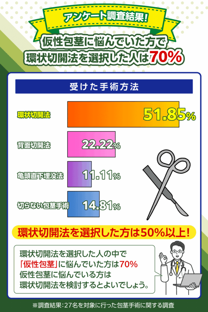 名古屋で仮性包茎に悩んでいた人のうち環状切開法を選んだ人は70%