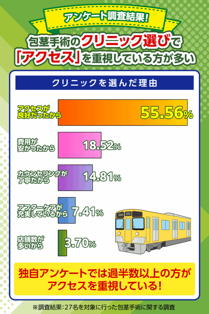 名古屋の包茎手術クリニック選びではアクセスを重視している人が多い
