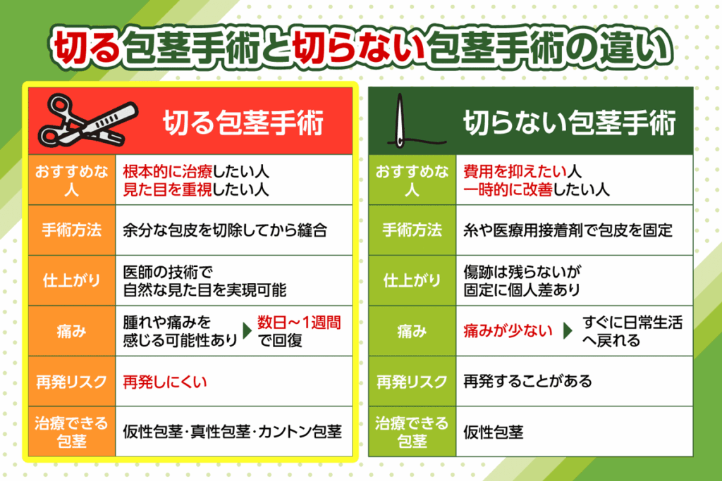 切る包茎手術と切らない包茎手術の違いまとめ画像