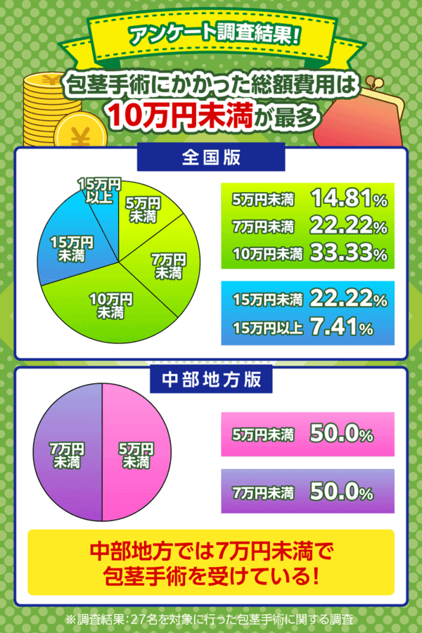 包茎手術にかかった総額費用のアンケート調査結果