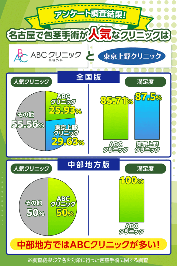 名古屋で包茎手術が人気なクリニックのアンケート調査結果