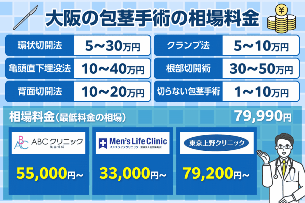 大阪の包茎手術の相場料金を示す画像