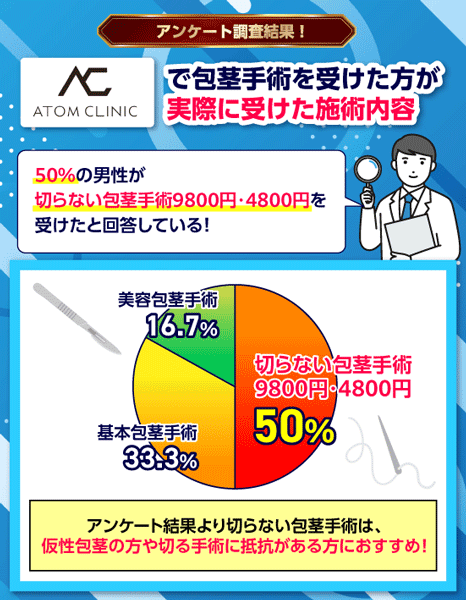 アトムクリニックで包茎手術を受けた方が実際に受けた施術内容に関するアンケート調査結果のグラフ