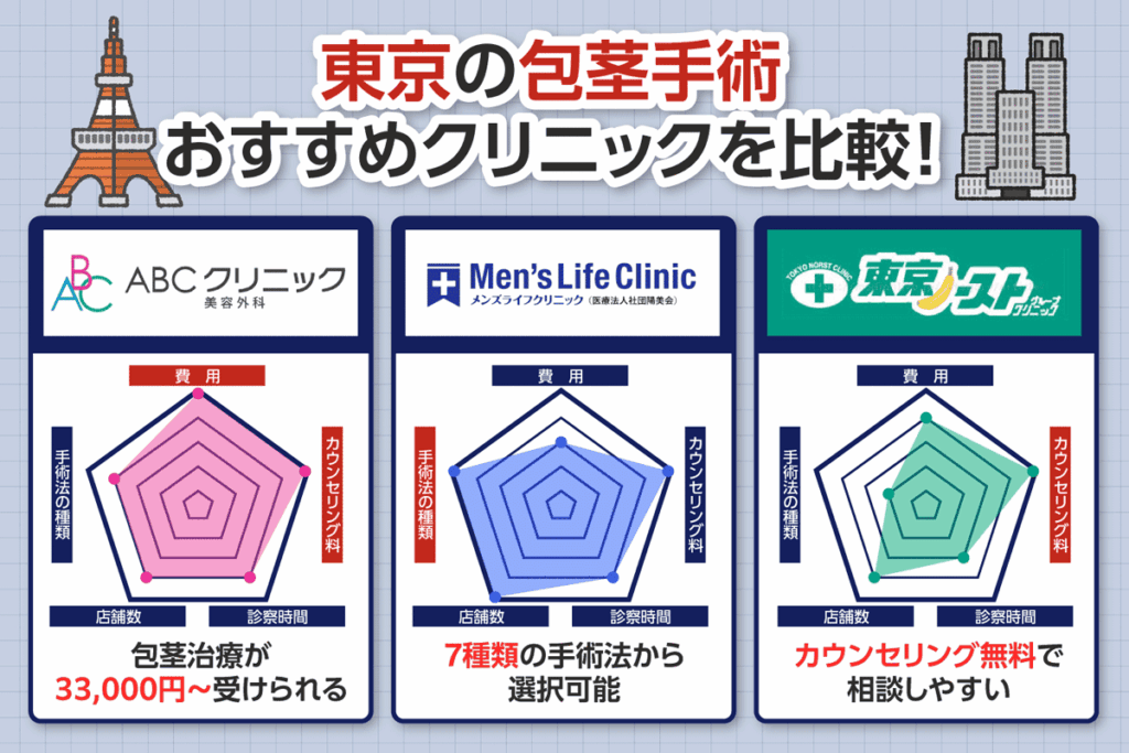 東京の包茎手術が受けられるおすすめクリニック3院を比較したレーダーチャート