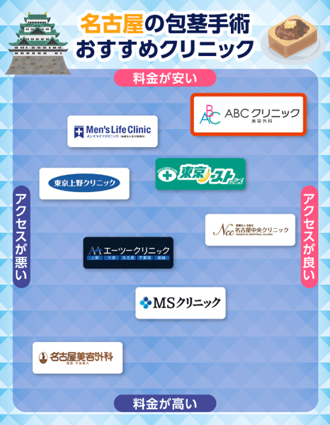 名古屋の包茎手術クリニックカオスマップ