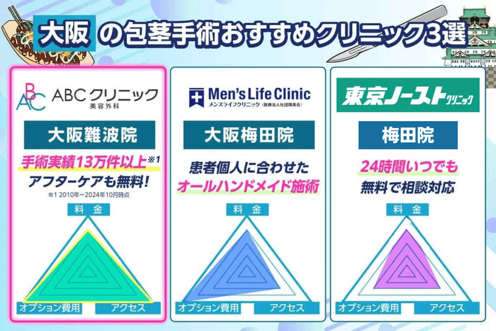 大阪の包茎手術おすすめクリニックのレーダーチャート