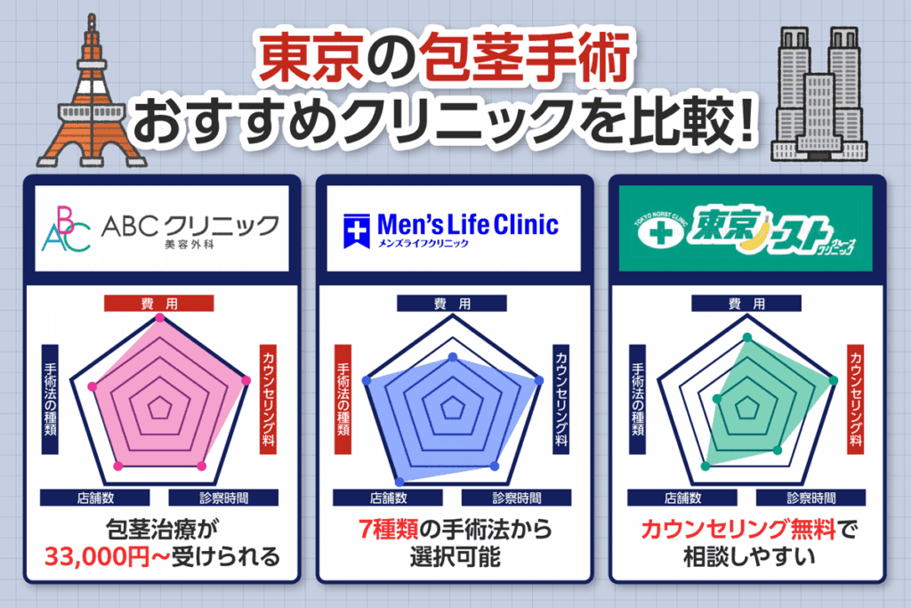東京の包茎手術が受けられるおすすめクリニック3院を比較したレーダーチャート