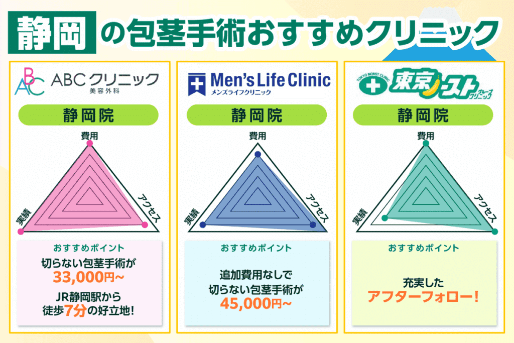 静岡の包茎手術おすすめクリニック3選を紹介した画像