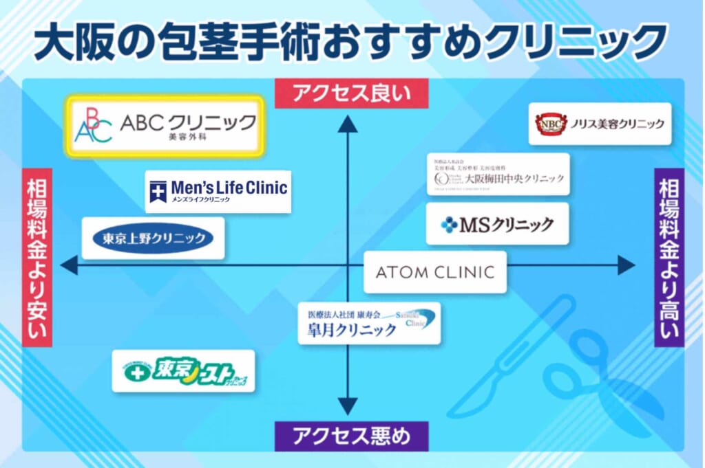大阪の包茎手術おすすめクリニックのカオスマップ