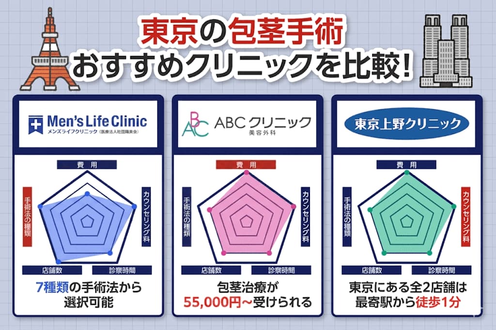 東京の包茎手術が受けられるおすすめクリニック3院を比較したレーダーチャート