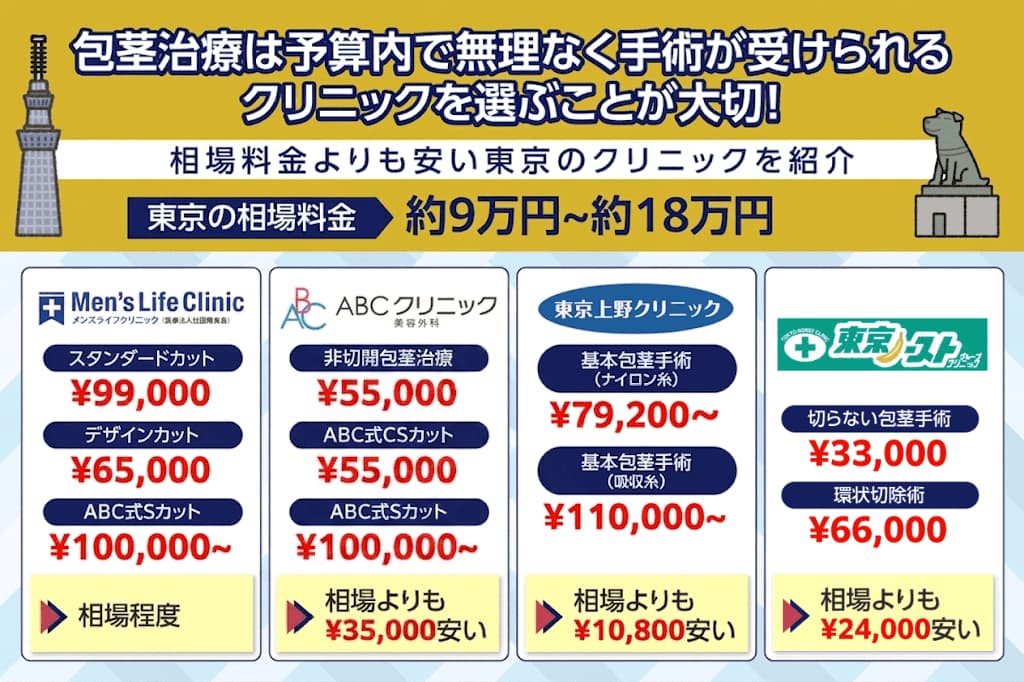 東京の包茎手術の相場費用と各クリニックの料金を比較