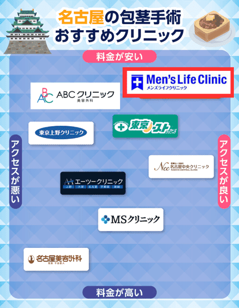 名古屋の包茎手術クリニックカオスマップ