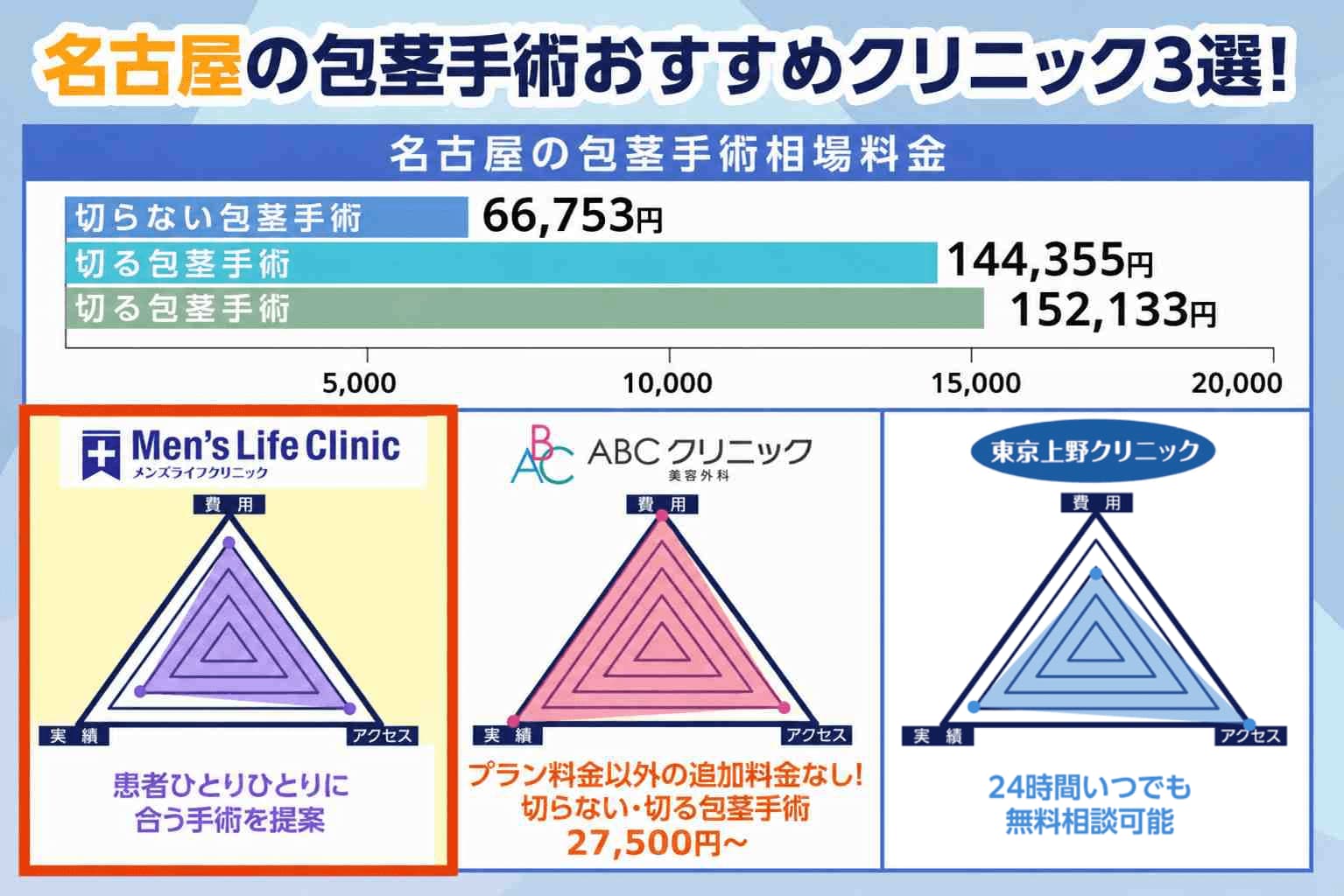 名古屋の包茎手術おすすめクリニック3選の比較画像