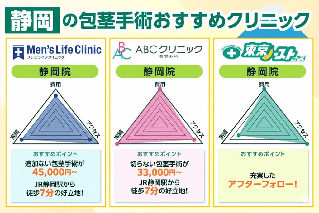 静岡の包茎手術おすすめクリニック3選を紹介した画像