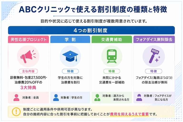 ABCクリニックで使える割引制度の種類と特徴を一覧で比較