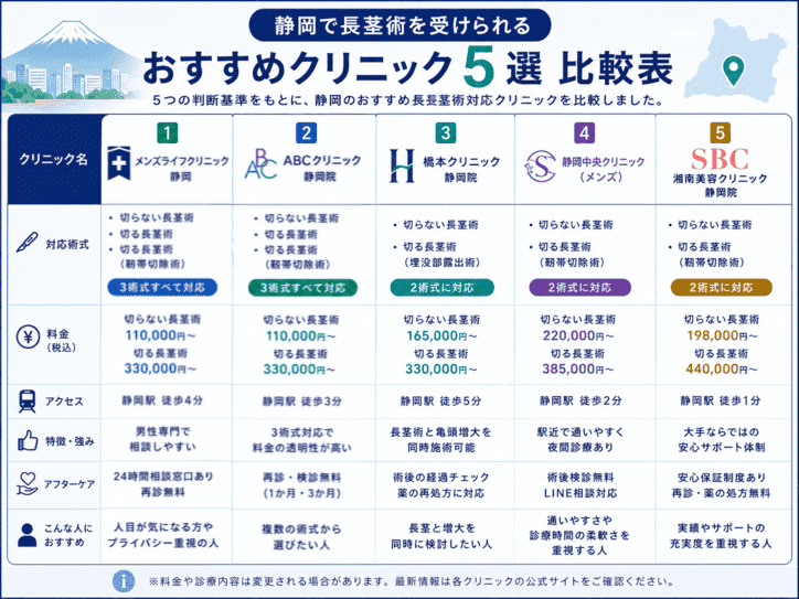 静岡で長茎術を受けられるおすすめクリニック5院の比較結果
