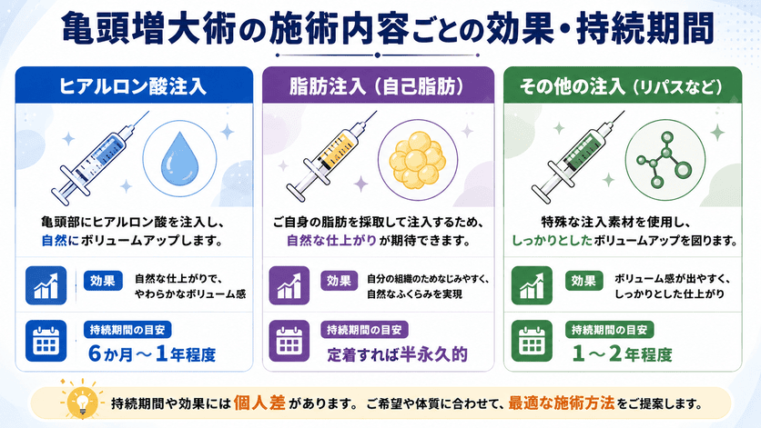 亀頭増大術の施術内容ごとの効果・持続期間