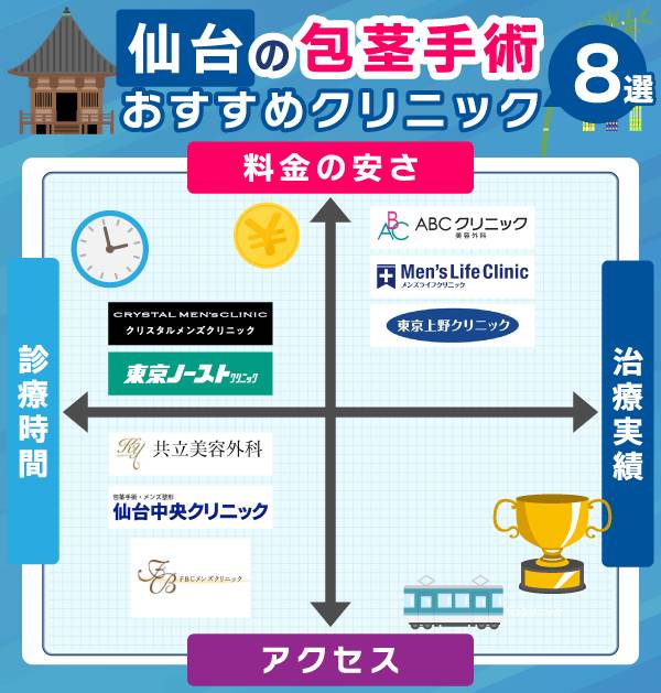 仙台の包茎手術おすすめクリニック8選を料金の安さと治療実績とアクセスと診療時間で比較した画像