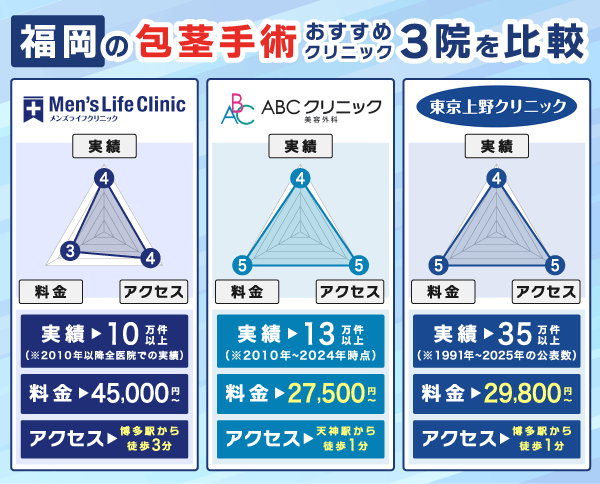 福岡の包茎手術おすすめクリニック3院を実績・料金・アクセスで比較したレーダーチャート画像