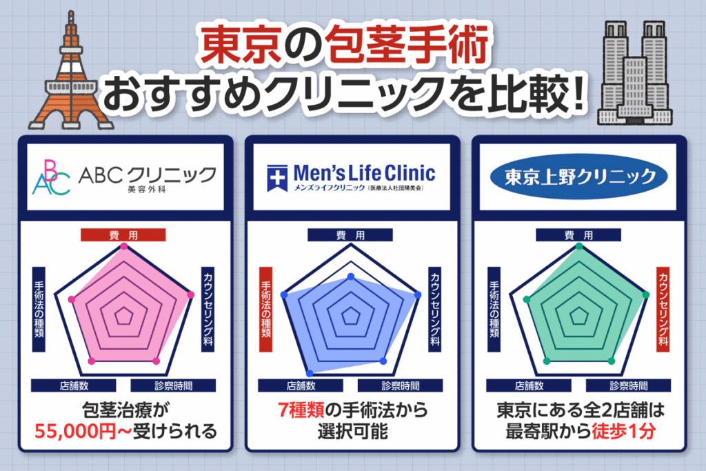 東京の包茎手術が受けられるおすすめクリニック3院を比較したレーダーチャート