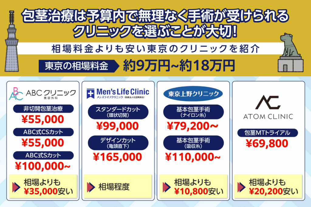 東京の包茎手術の相場費用と各クリニックの料金を比較