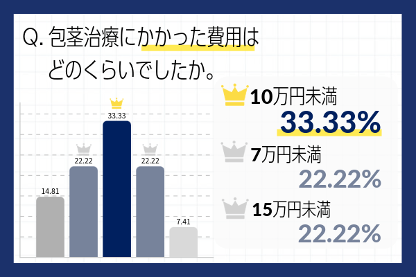 包茎手術費用に関する独自アンケート結果
