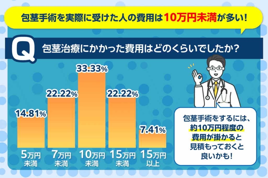 包茎手術を実際に受けた人の費用を調査した棒グラフ