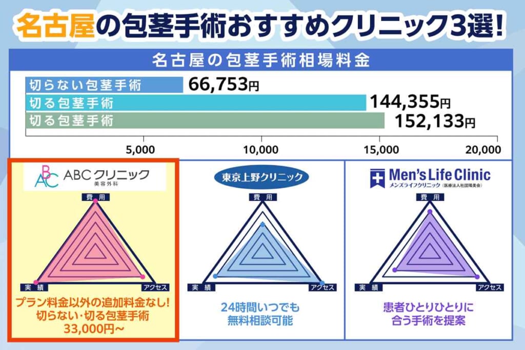 名古屋の包茎手術おすすめクリニック3選のレーダーチャート