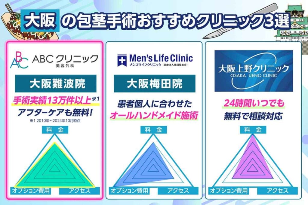 大阪の包茎手術おすすめクリニックのレーダーチャート