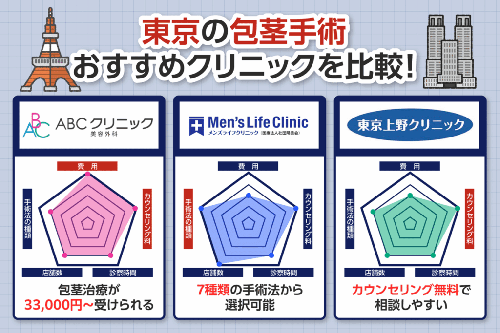 東京の包茎手術が受けられるおすすめクリニック3院を比較したレーダーチャート