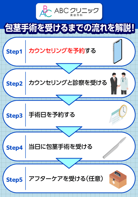ABCクリニックで包茎手術を受けるまでの流れを解説