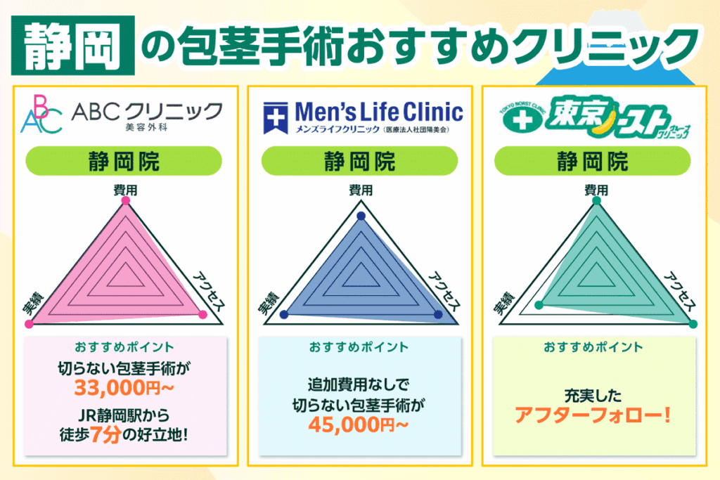 静岡の包茎手術おすすめクリニック3選を紹介した画像