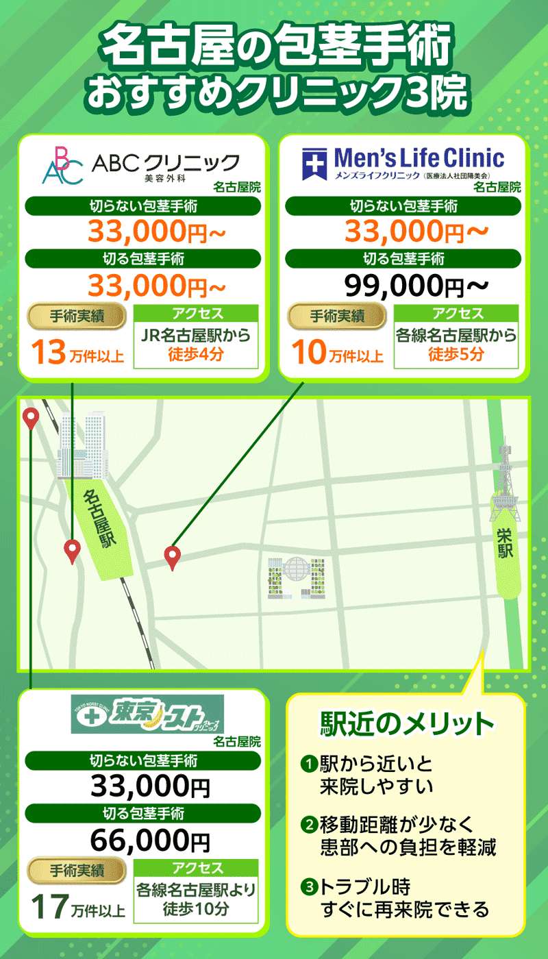 名古屋の包茎手術クリニックおすすめ3院