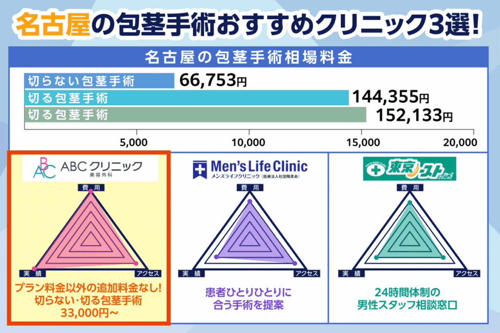 名古屋の包茎手術おすすめクリニック3選のレーダーチャート画像