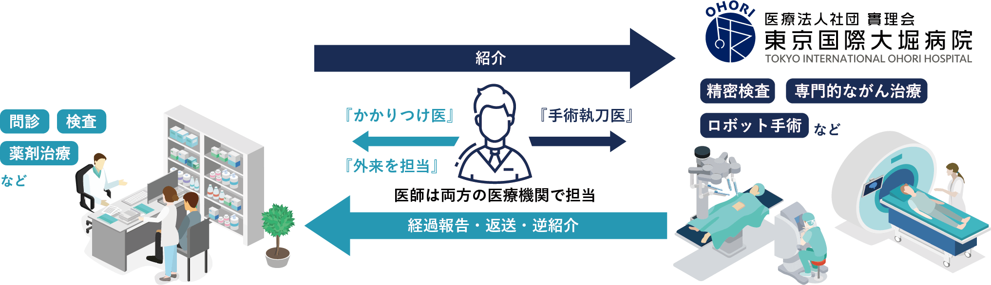 東京国際大堀病院と関連医療機関、病院との医療連携図