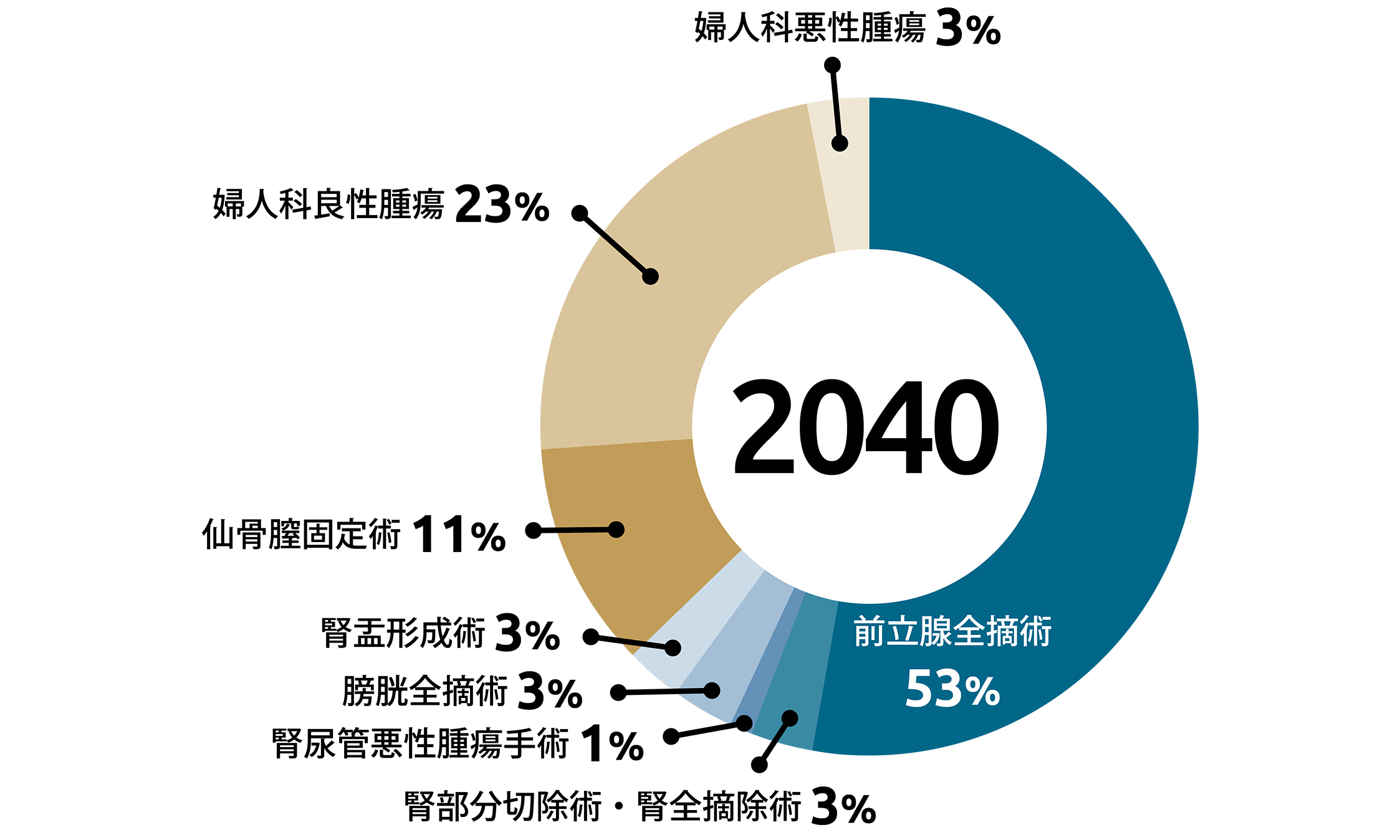 2024年までの症例別ロボット手術件数の割合