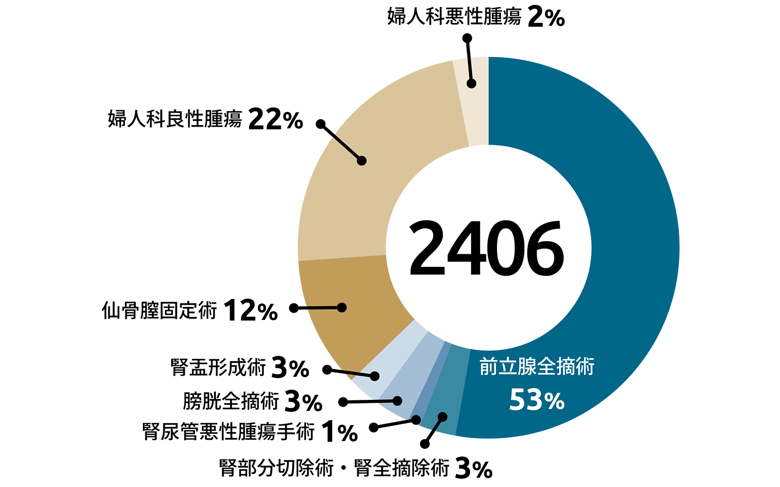 2025年までの症例別ロボット手術件数の割合