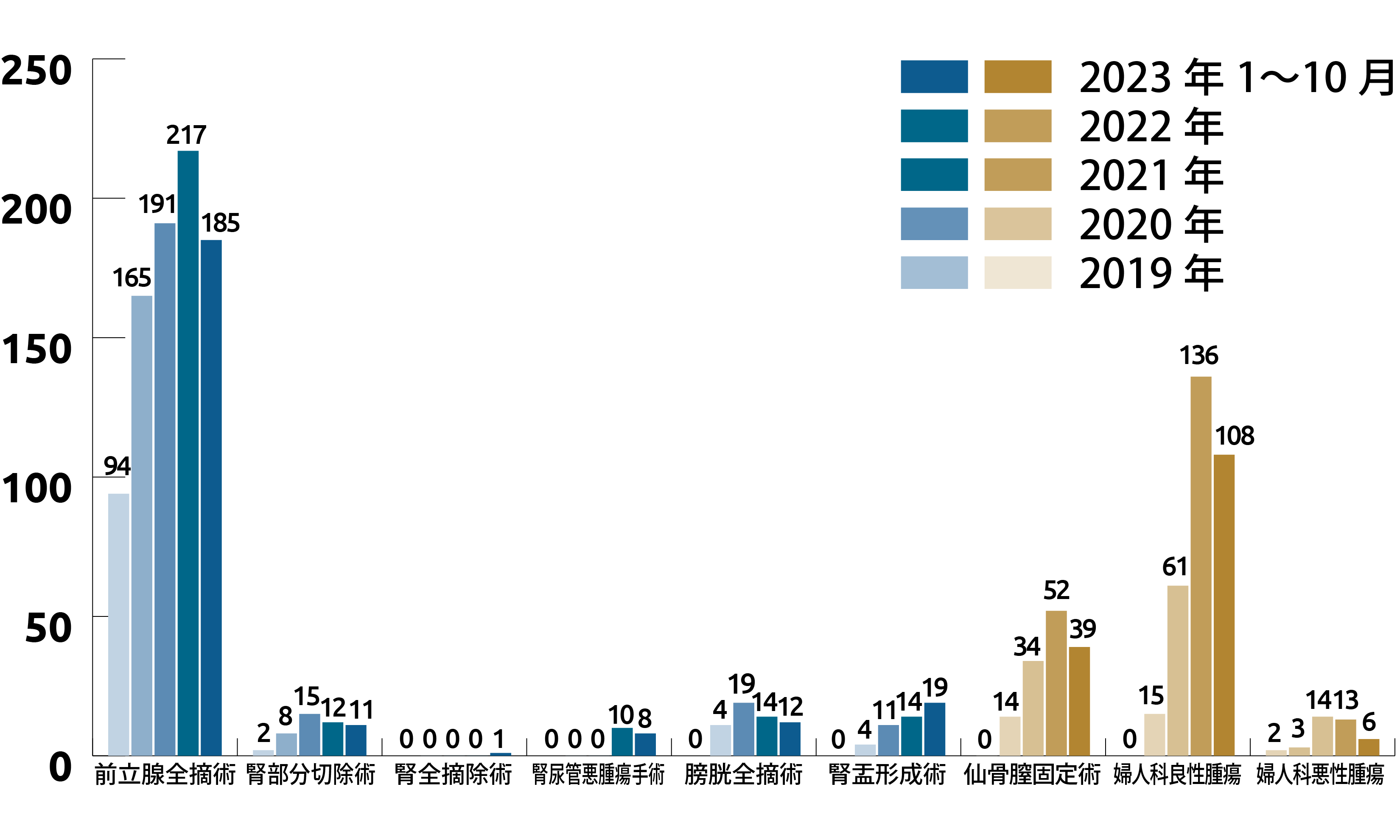 2023年1~6月までのロボット手術症例数