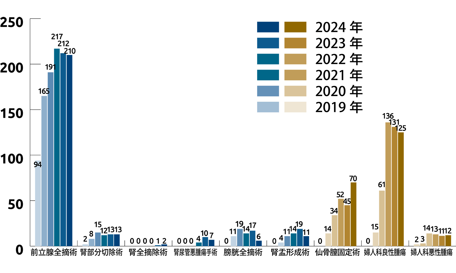 2024年までのロボット手術症例数