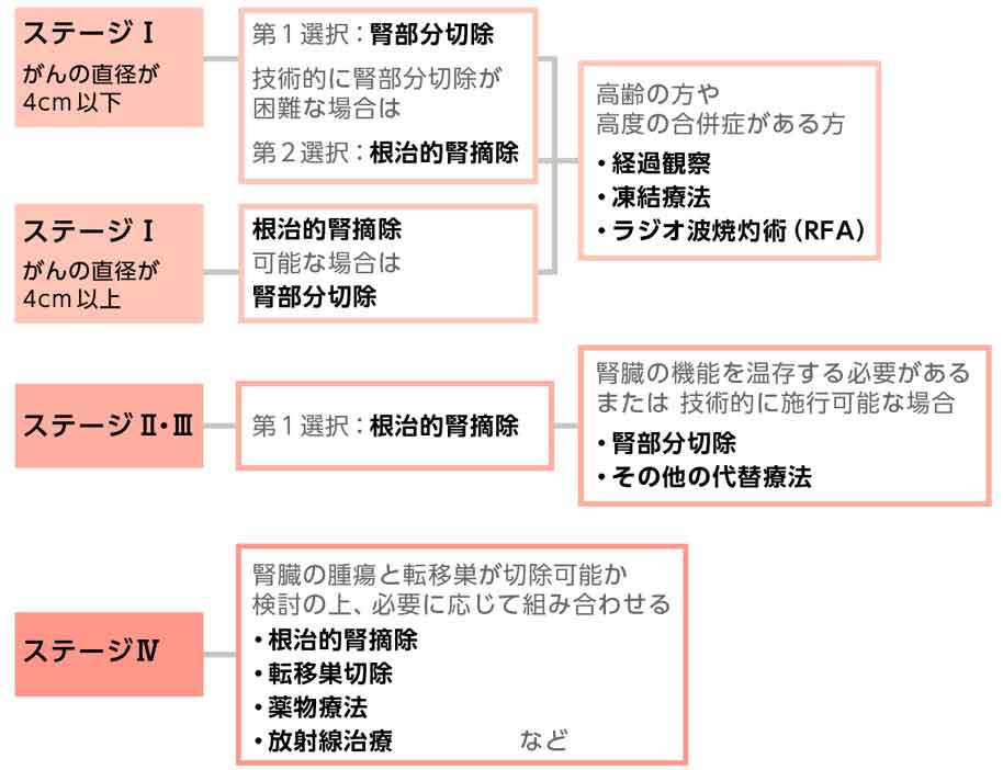 進行性腎細胞がんとは何ですか?